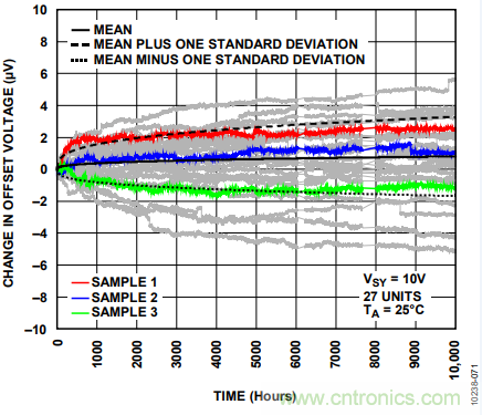 放大器Vos失調電壓的產(chǎn)生與影響 放大器Vos失調電壓的產(chǎn)生與影響