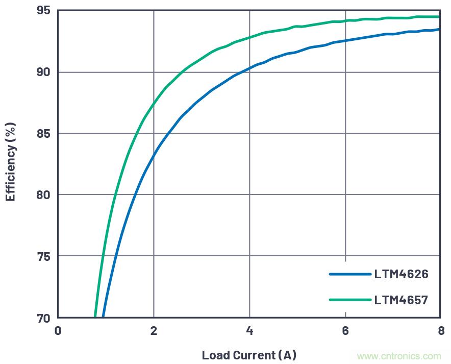 20VIN、8A高效率微型封裝降壓型&micro;Module器件