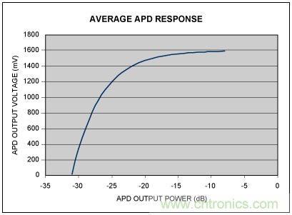 如何使用光控制器完成非線性補償？