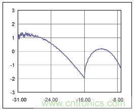 如何使用光控制器完成非線性補償？