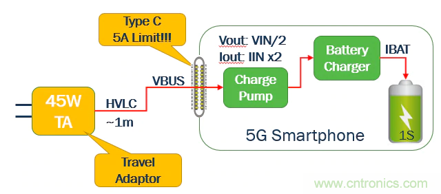 5G、快速充電和USB-C可編程電源的融合