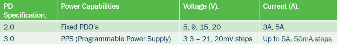 5G、快速充電和USB-C可編程電源的融合