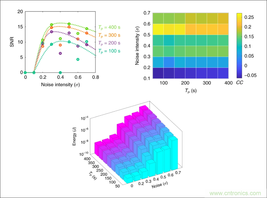 檢測(cè)不到信號(hào)，是加點(diǎn)噪聲？還是濾除噪聲？