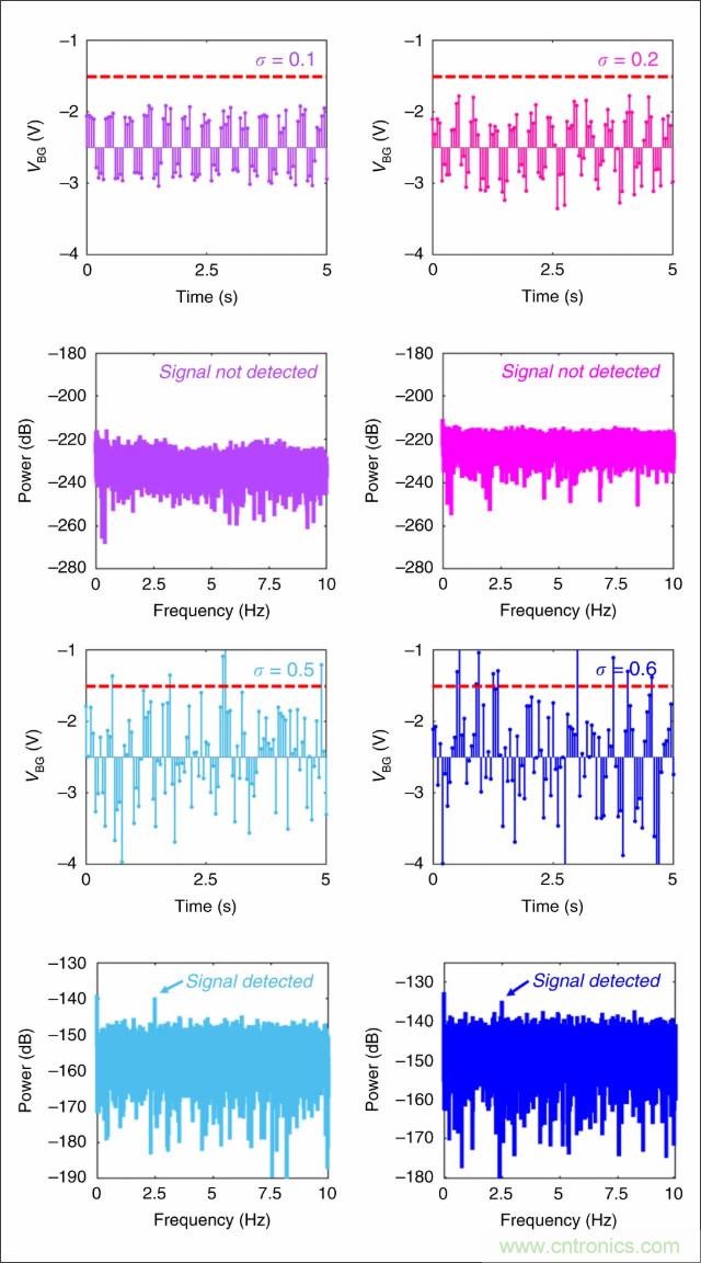 檢測(cè)不到信號(hào)，是加點(diǎn)噪聲？還是濾除噪聲？
