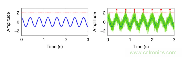 檢測(cè)不到信號(hào)，是加點(diǎn)噪聲？還是濾除噪聲？