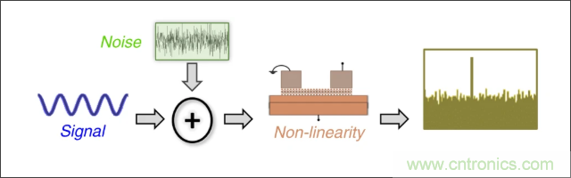 檢測(cè)不到信號(hào)，是加點(diǎn)噪聲？還是濾除噪聲？