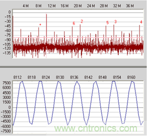 如何正確對放大器前端進行電平轉(zhuǎn)換？