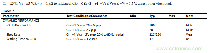 壓擺率為何會(huì)導(dǎo)致放大器輸出信號(hào)失真？