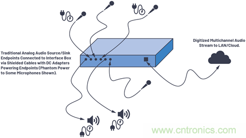 音頻技術(shù)&ldquo;快刀&rdquo;如何在現(xiàn)代化會議室里&ldquo;斬亂麻&rdquo;？