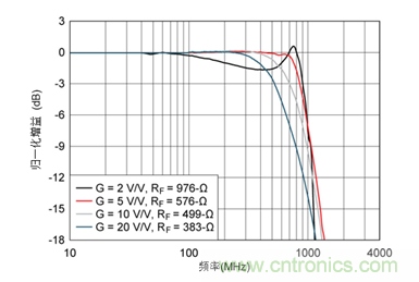 如何攻克高速放大器設(shè)計(jì)三大常見問題？