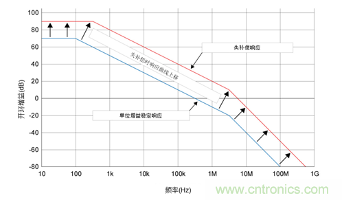 如何攻克高速放大器設(shè)計(jì)三大常見問題？