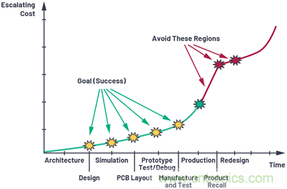 應用電路板的多軌電源設計—第2部分:布局技巧