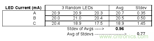 如何利用低成本線性穩(wěn)壓器改善白光LED？