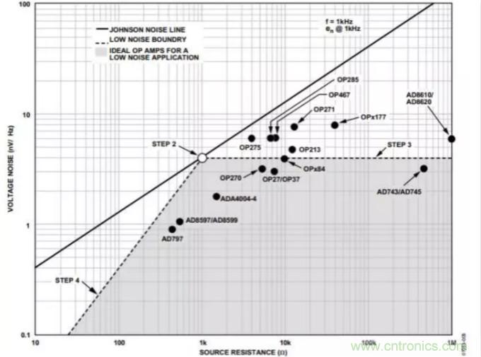 如何為低噪聲設(shè)計選擇最佳放大器？