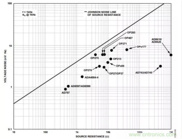 如何為低噪聲設(shè)計選擇最佳放大器？