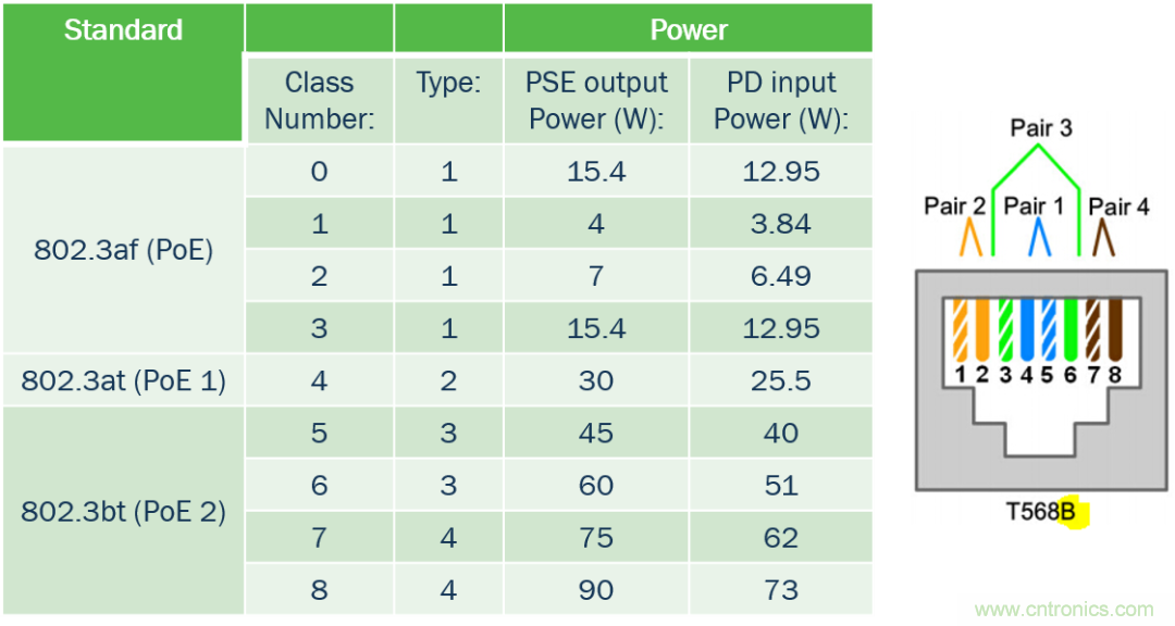 新規(guī)范，新功能，看PoE如何供電智能樓宇