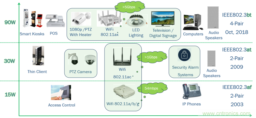 新規(guī)范，新功能，看PoE如何供電智能樓宇