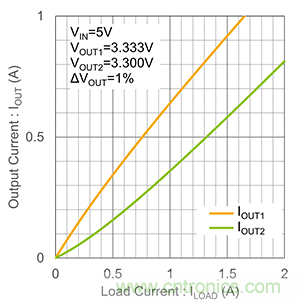 使用二極管并聯(lián)LDO 使用二極管并聯(lián)LDO