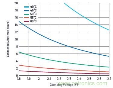 使用超級電容儲能：多大才足夠大？