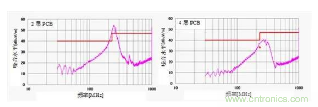 移動電源設(shè)計如何通過EMI測試？