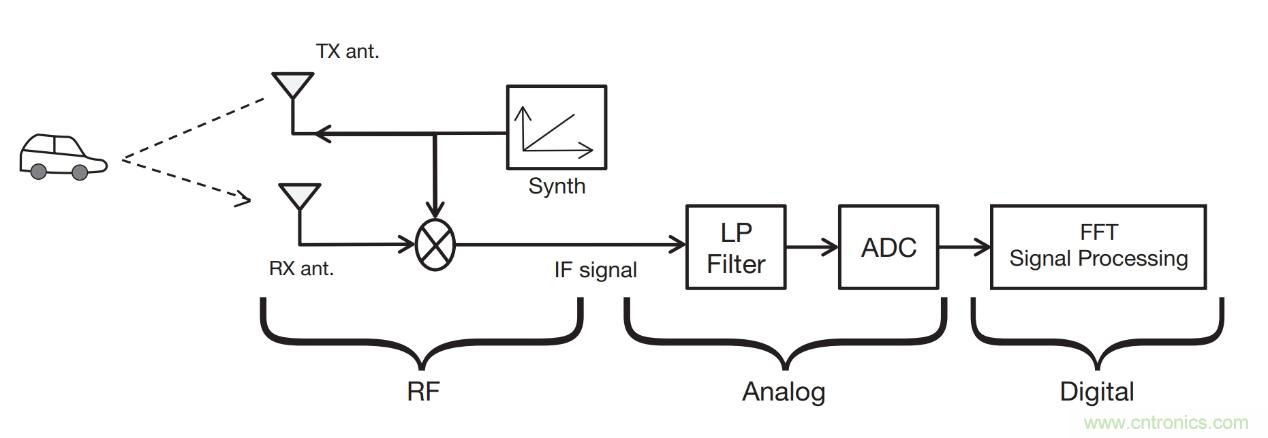 毫米波雷達是如何監(jiān)測生命體征信號的？