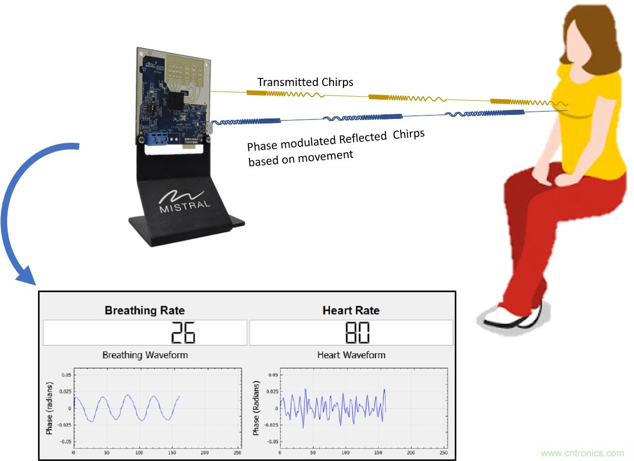 毫米波雷達是如何監(jiān)測生命體征信號的？