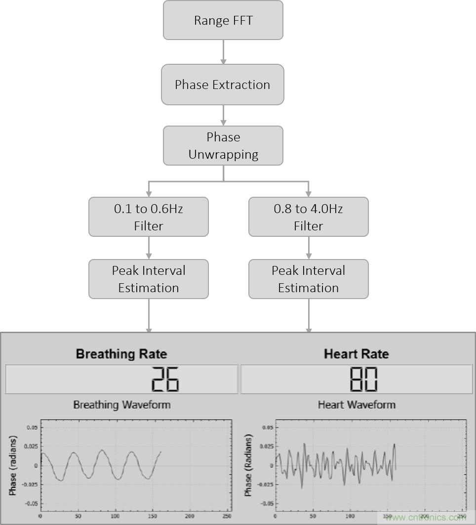 毫米波雷達是如何監(jiān)測生命體征信號的？