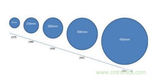 如何制造單晶晶圓？
