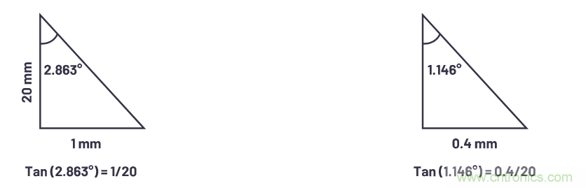 自動駕駛系統(tǒng)設(shè)計中的LIDAR：用于目標分類？還是目標檢測？