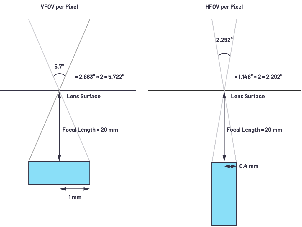 自動駕駛系統(tǒng)設(shè)計中的LIDAR：用于目標分類？還是目標檢測？