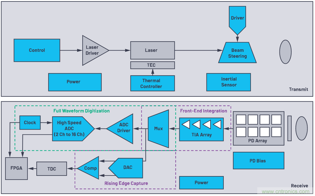自動駕駛系統(tǒng)設(shè)計中的LIDAR：用于目標分類？還是目標檢測？