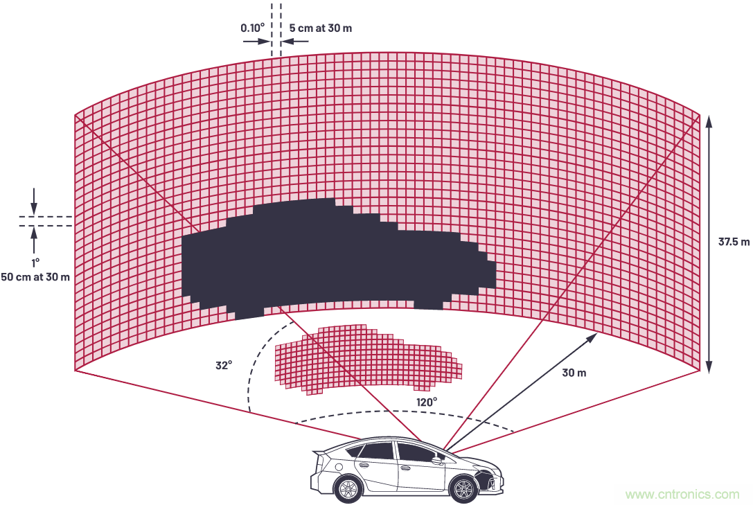 自動駕駛系統(tǒng)設(shè)計中的LIDAR：用于目標分類？還是目標檢測？