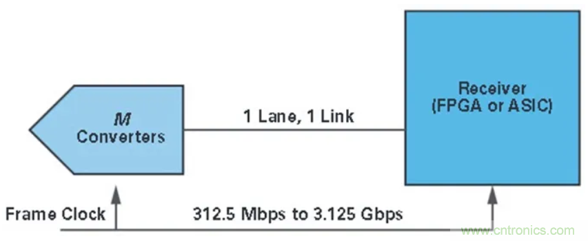 什么是JESD204標(biāo)準(zhǔn)，為什么我們要重視它？