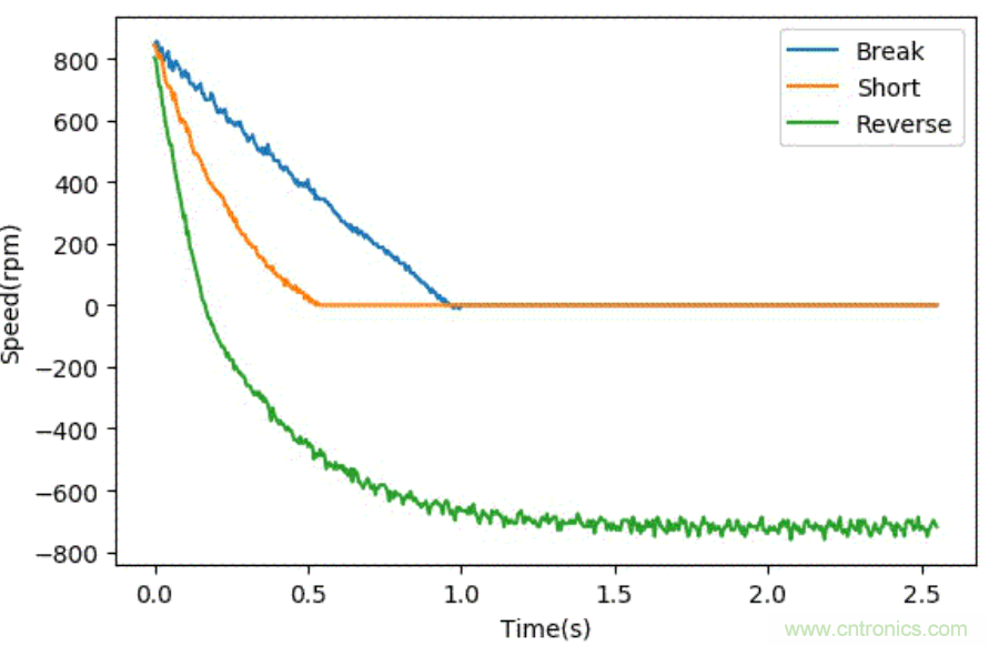 智能車模電機驅(qū)動是否需要加制動電阻？