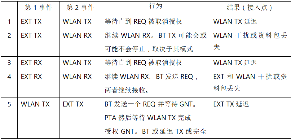 在2.4GHz共存WLAN、藍牙、ZigBee和Thread在2.4GHz頻段共存