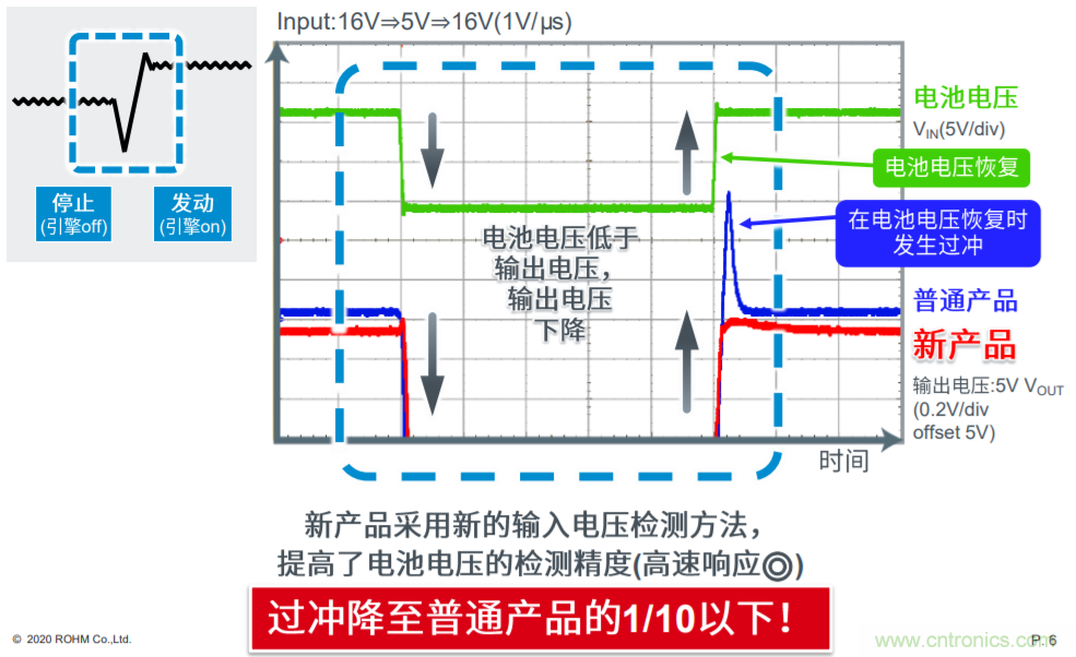 解析羅姆新一代車載一次電源轉(zhuǎn)換BD9P系列 解析羅姆新一代車載一次電源轉(zhuǎn)換BD9P系列