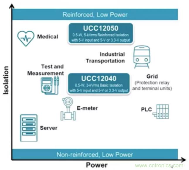 穿越隔離柵供電：TI教你一個好方法！