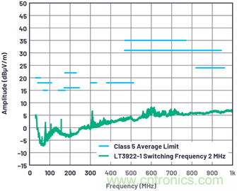 如何控制LED驅(qū)動(dòng)器的EMI？當(dāng)然Silent Switcher莫屬~