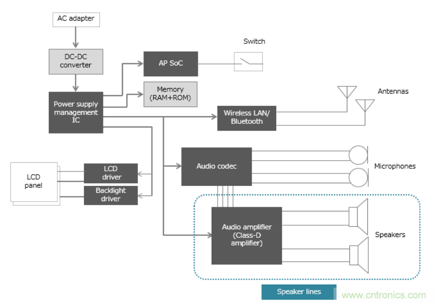 D類放大器的缺點是噪音大，應如何降噪？