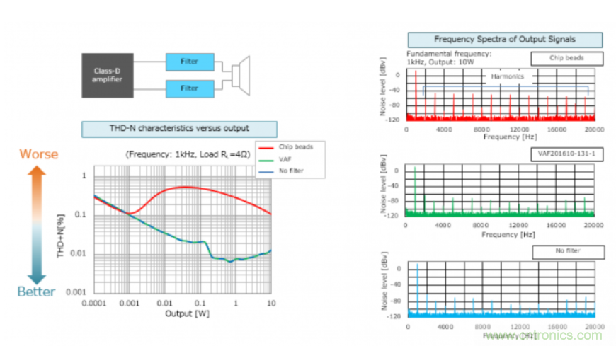 D類放大器的缺點是噪音大，應如何降噪？