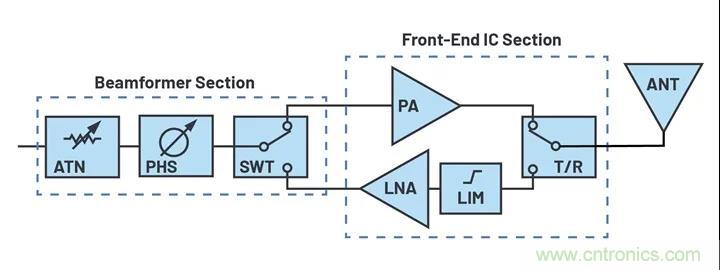 IC集成能讓相控陣技術(shù)發(fā)展到什么地步？