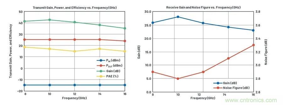 IC集成能讓相控陣技術(shù)發(fā)展到什么地步？