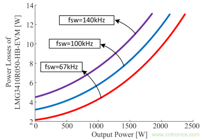 解鎖GaN功率級(jí)設(shè)計(jì)關(guān)于散熱的秘密！