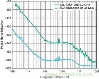 當(dāng)收發(fā)器遇上外部本振，更強的射頻性能get&radic;