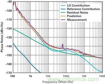 當(dāng)收發(fā)器遇上外部本振，更強的射頻性能get&radic;