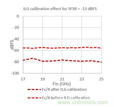 Teledyne e2v 的數(shù)據(jù)轉(zhuǎn)換器可直接訪問 Ka 波段，并突破數(shù)字信號處理的極限
