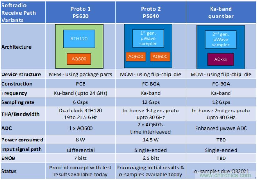 Teledyne e2v 的數(shù)據(jù)轉(zhuǎn)換器可直接訪問 Ka 波段，并突破數(shù)字信號處理的極限