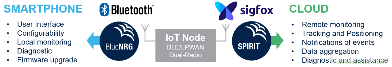如何在物聯(lián)網(wǎng)應(yīng)用中實現(xiàn)雙無線電連接？