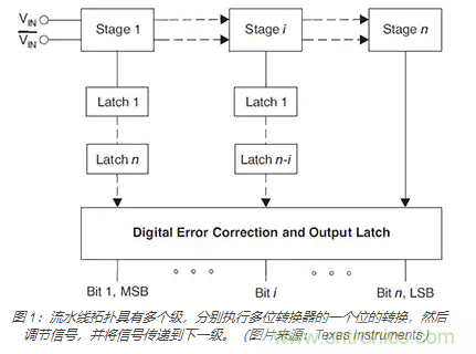 如何使用流水線 ADC？