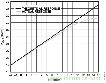 USB供電、915MHz ISM無線電頻段、具有過溫管理功能的1W功率放大器
